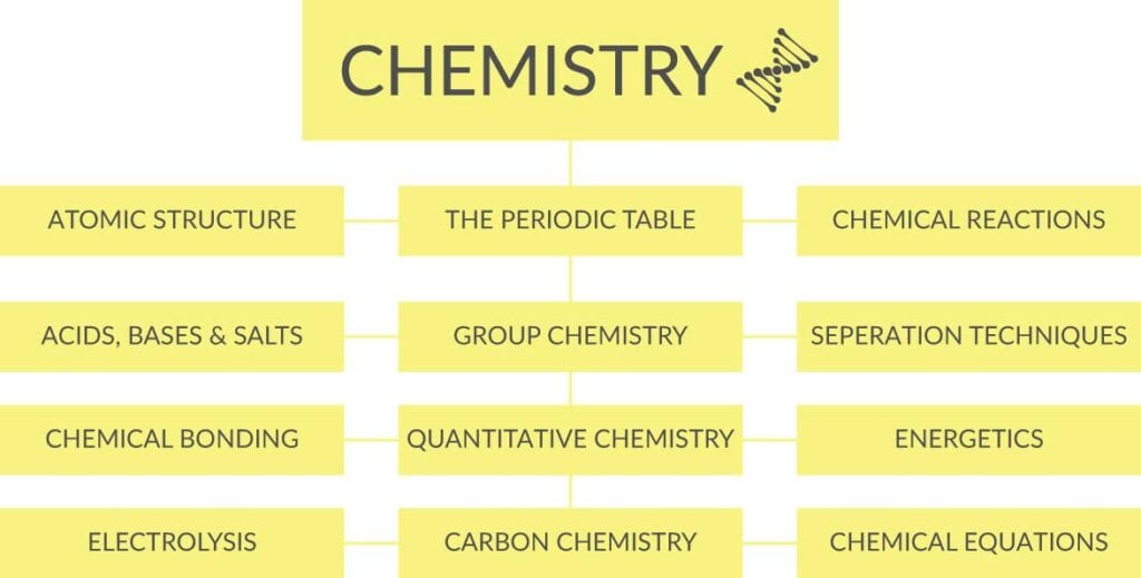 chemistry-subjects