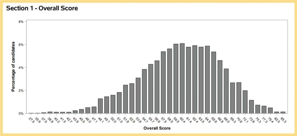 Pat Score Chart