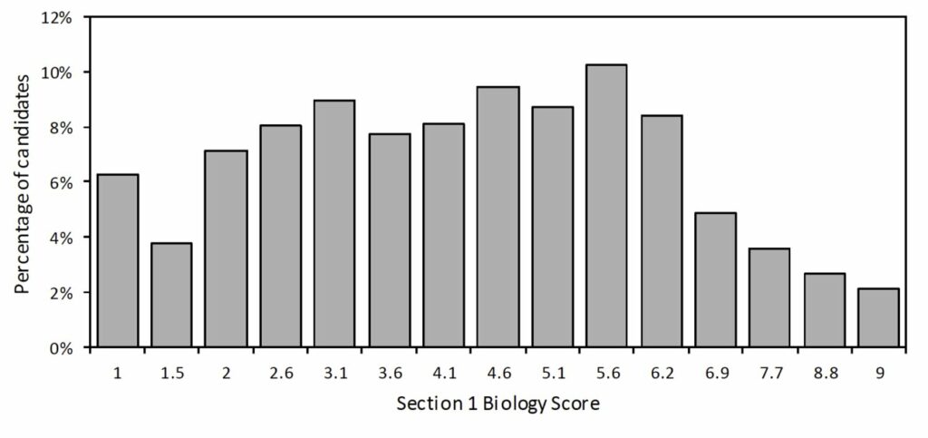 NSAA Section 1 Biology Score