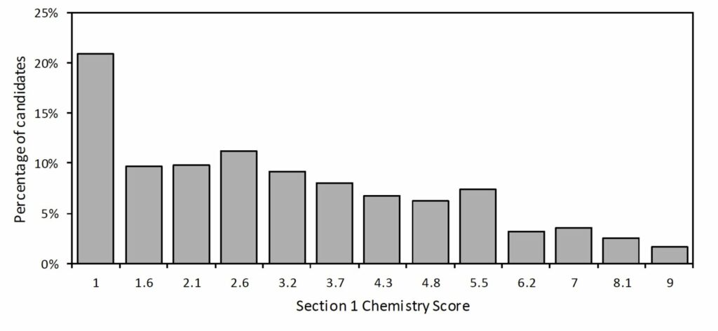 NSAA Section 1 Chemistry Score