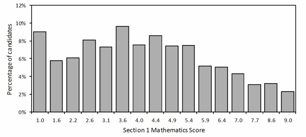 NSAA Section 1 Maths Score