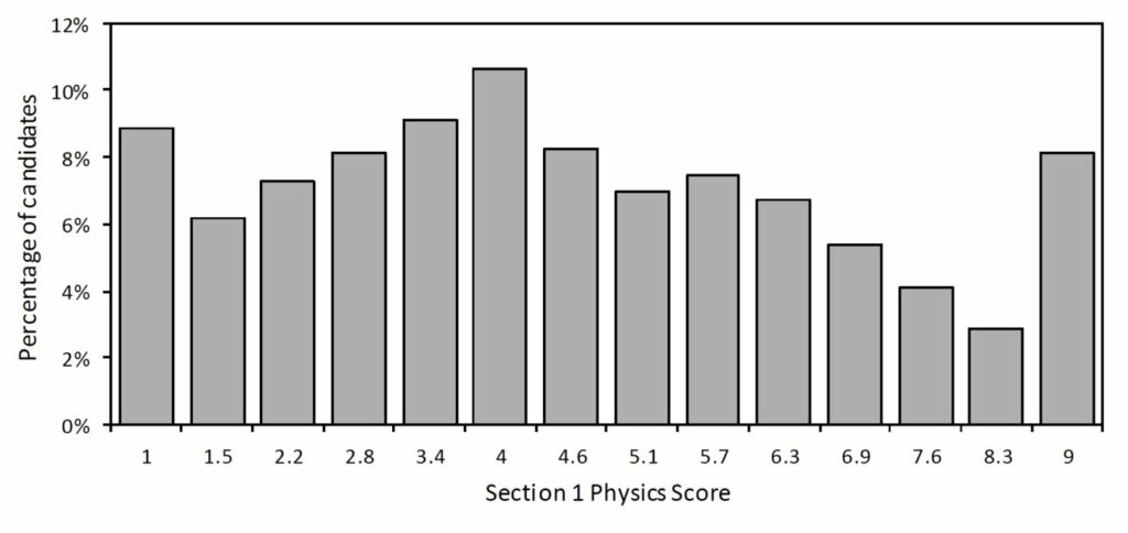 NSAA Section 1 Physics Score