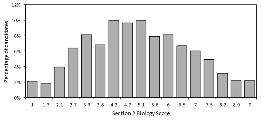 NSAA Section 2 Biology Score