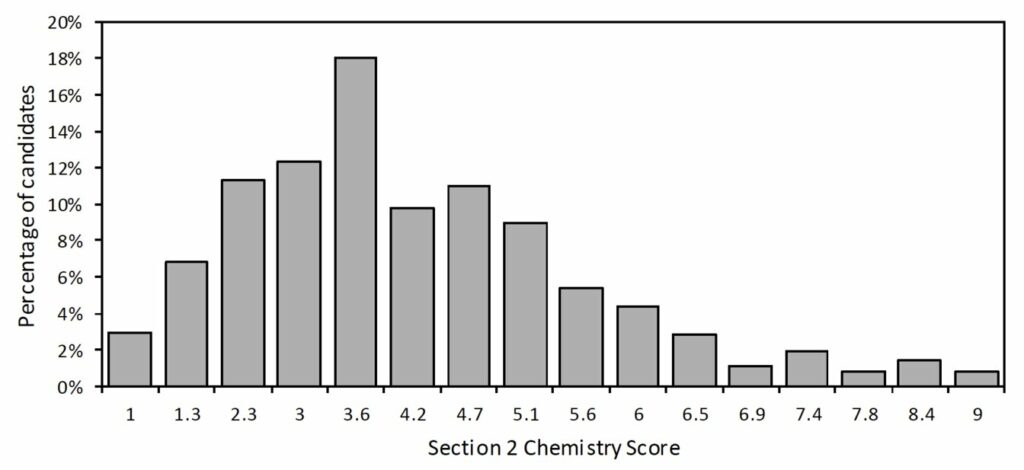 NSAA Section 2 Chemistry Score