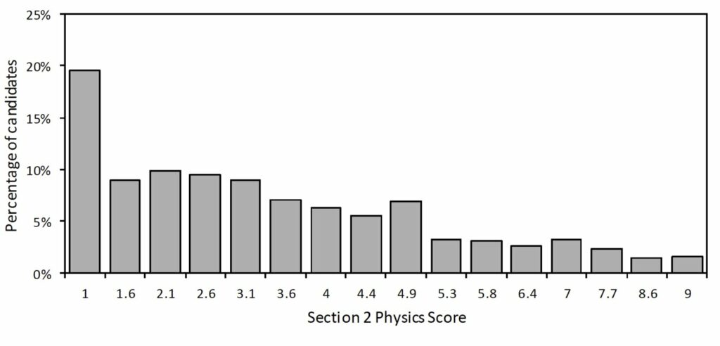 NSAA Section 2 Physics Score
