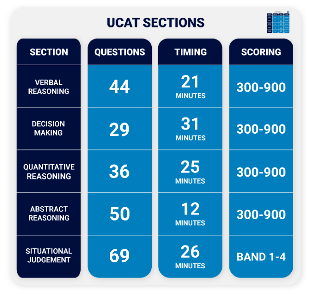 UCAT Structure Table