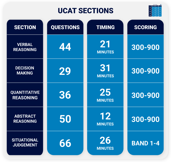 Ucat Conversion Table
