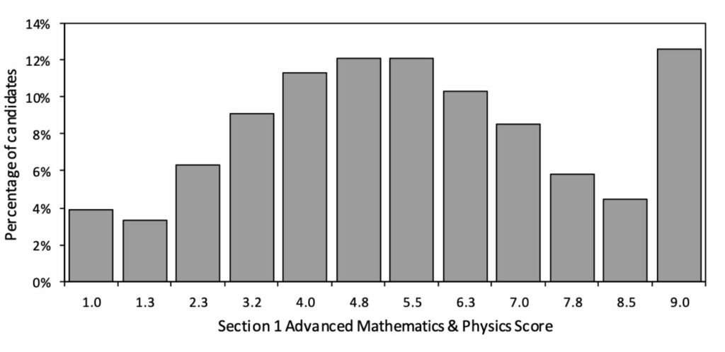 ENGAA Section 1B