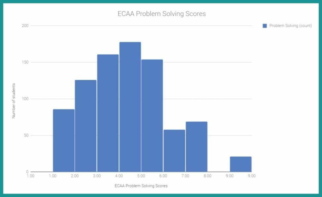 Pat Score Chart