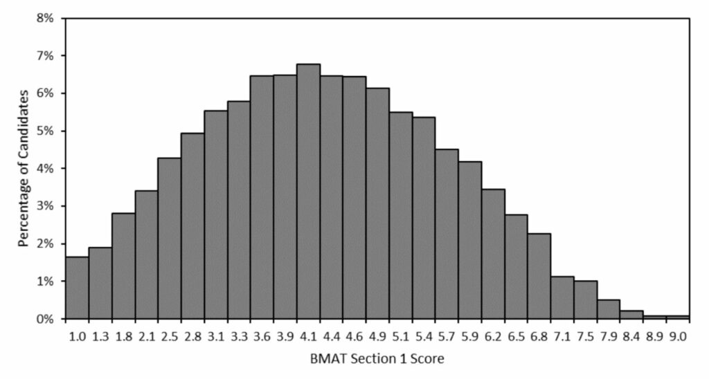 BMAT Results Section 1 2022