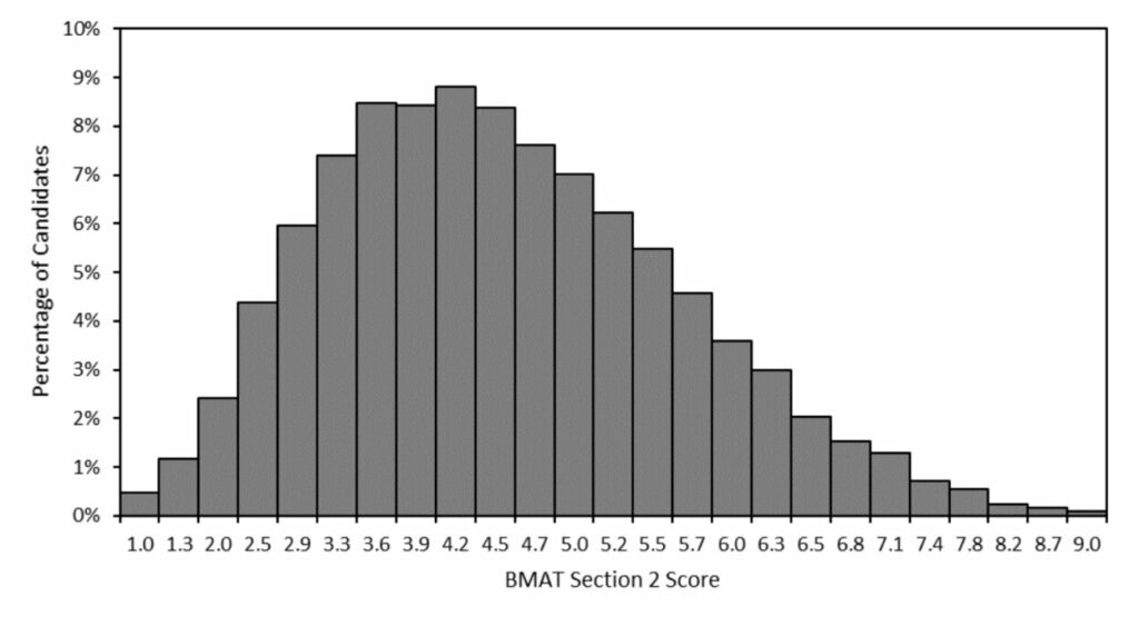 BMAT Results Section 2 2022