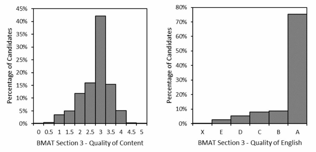 BMAT Results Section 3 2022