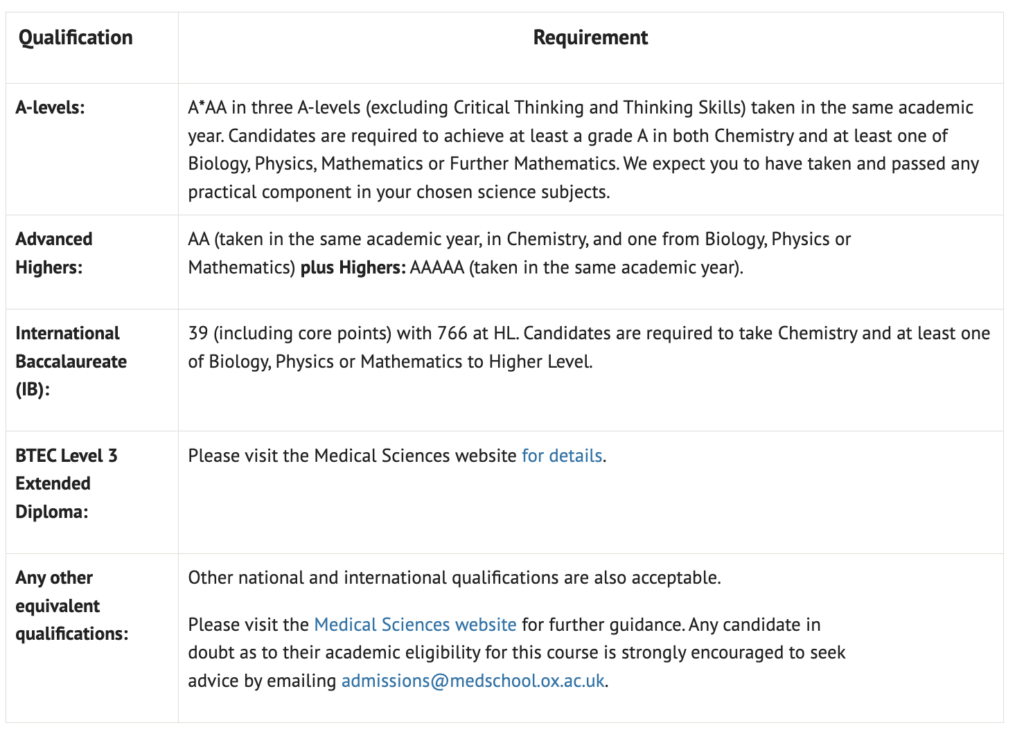 Oxford Medicine Grade Requirements (A-Levels, IB, Advanced Highers, BTEC, Others)