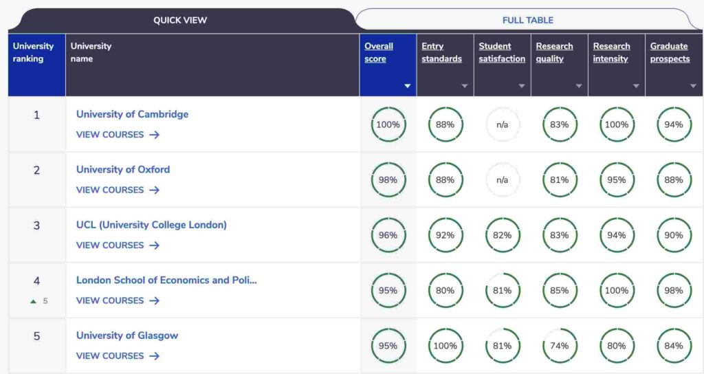 Complete University Guide Law School Rankings 2023