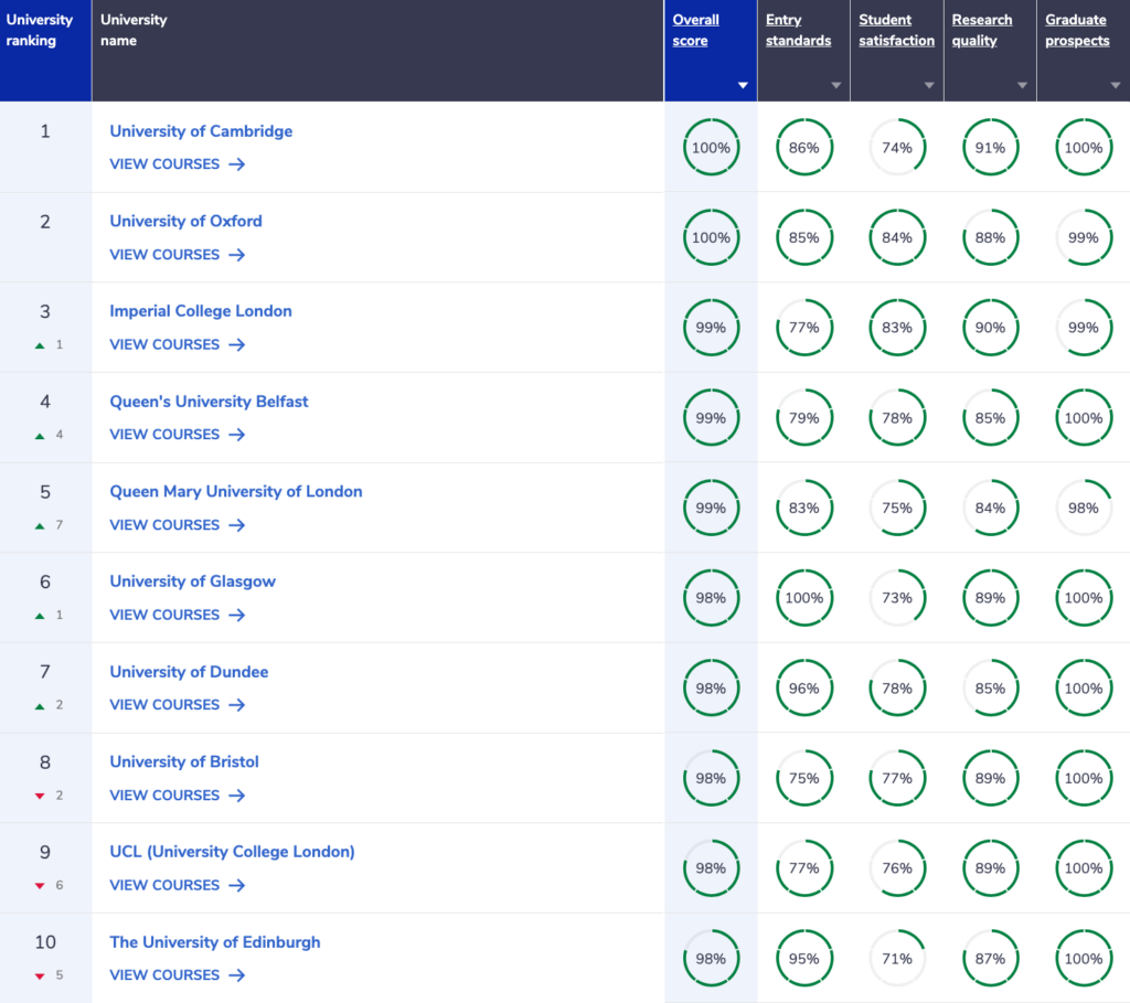 Complete University Guide Medicine Ranking 2026 Top 10