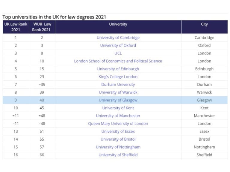 Complete Review of the University of Glasgow Law School