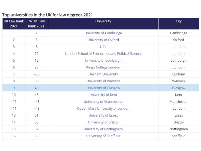 Complete Review of the University of Glasgow Law School