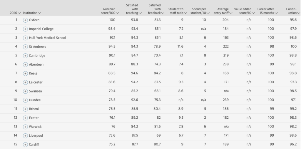 The Guardian Medicine Ranking Table 2026 Top 15