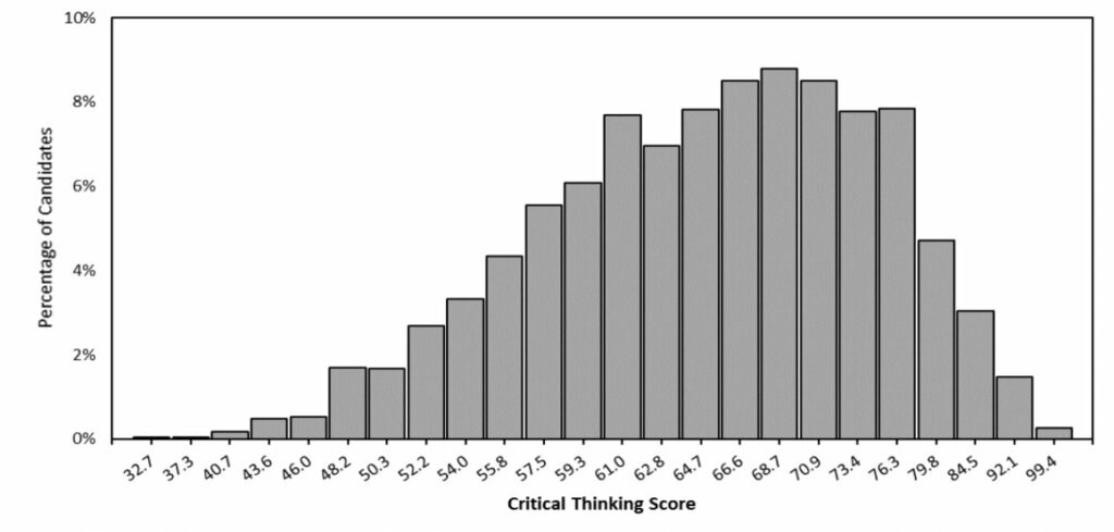 TSA Critical Thinking Results 2021