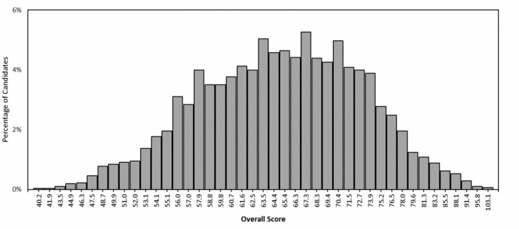 TSA Overall Score Results 2021