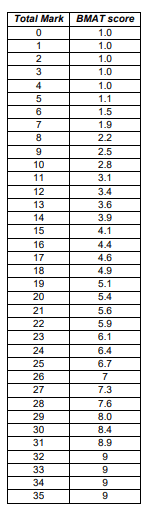 BMAT-conversion-table