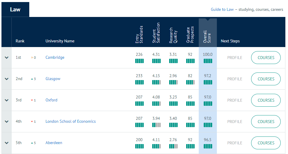 School ranking