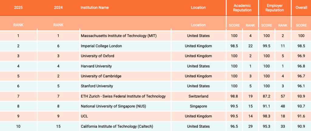 QS World University Rankings