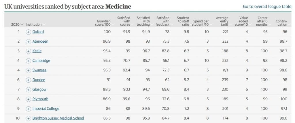 The Guardian Medical School Rankings 2020