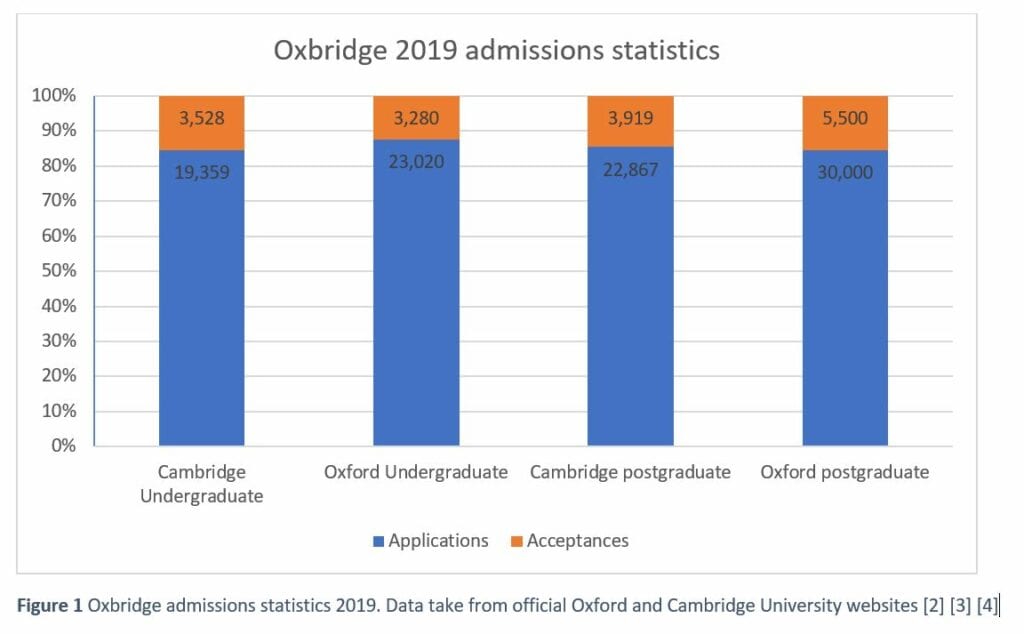 Figure 1 - Oxbridge Admissions Statistics 2019