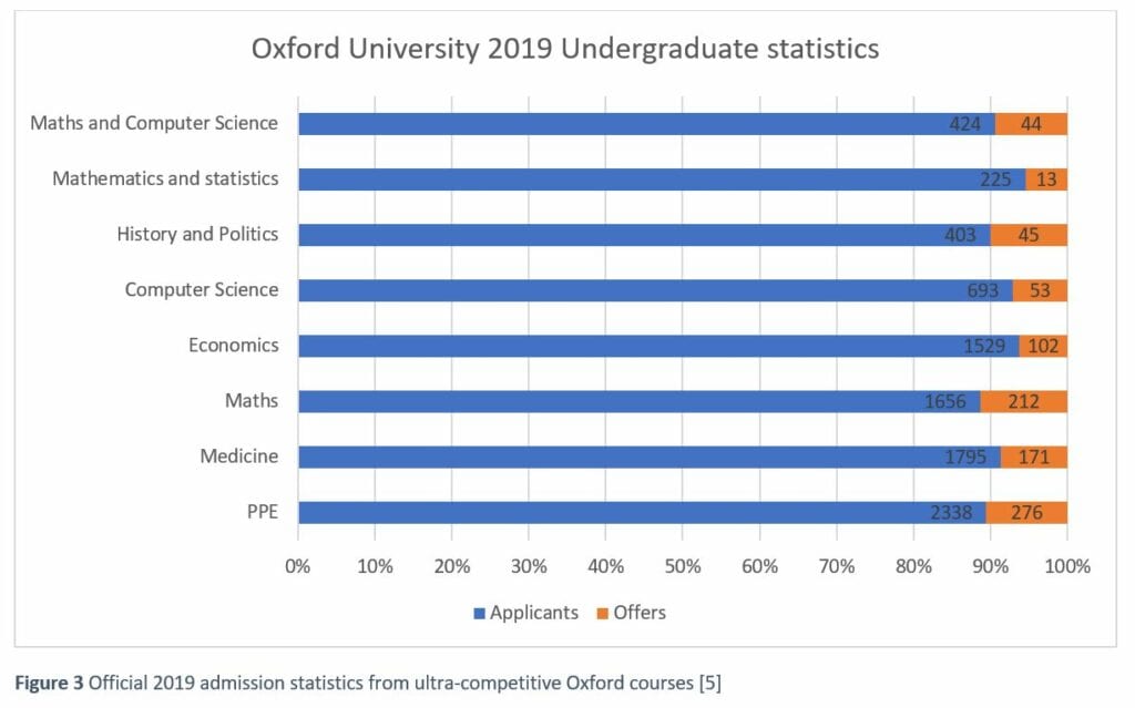 Figure 3 Official 2019 admission statistics from ultra-competitive Oxford courses