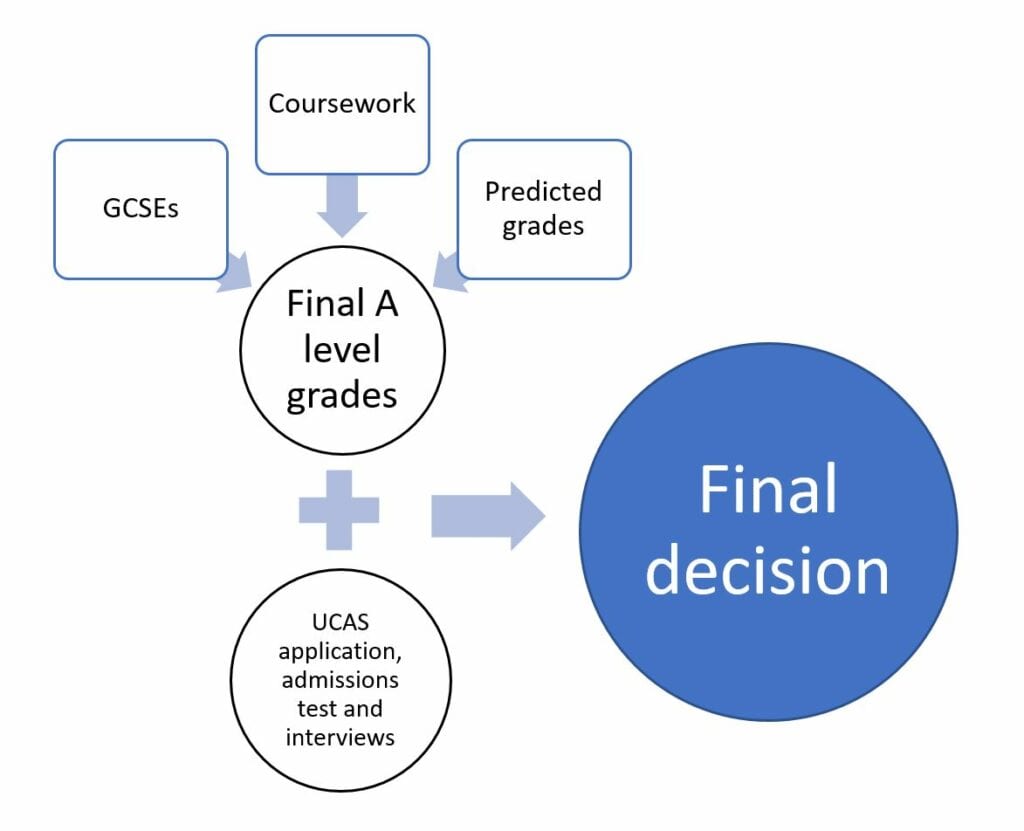 how a level grades in 2020 were calculated