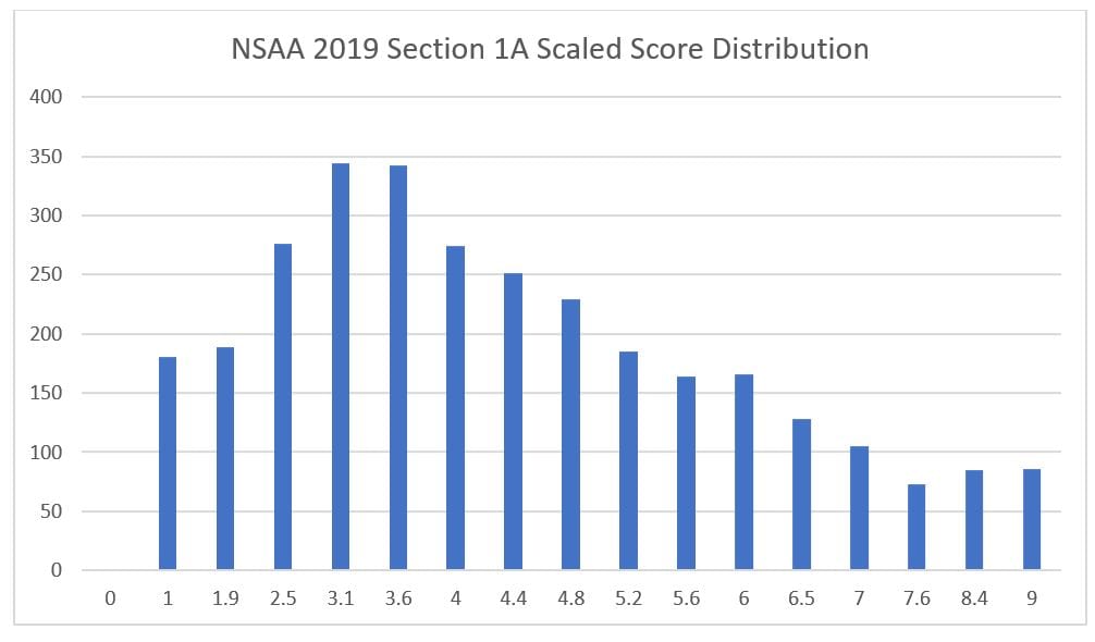 1 nsaa section 1a scaled score