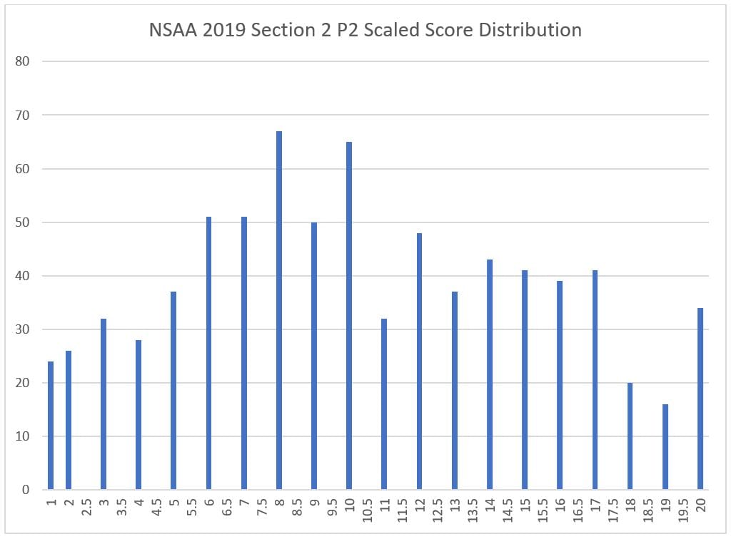 11 nsaa section 2 p2 scaled score