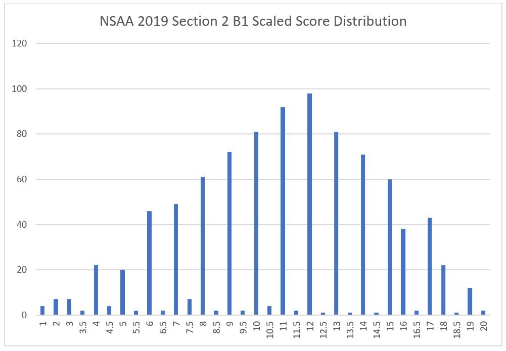 6 nsaa section 2 b1 scaled score