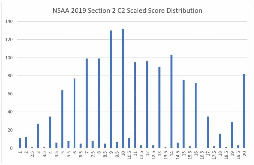 9 nsaa section 2 c2 scaled score