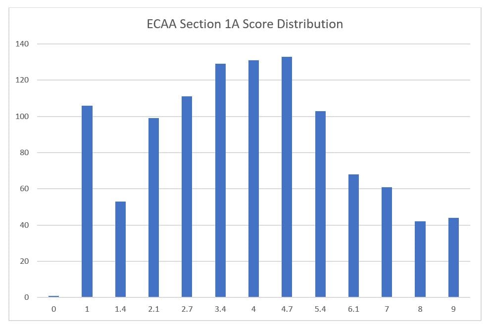ECAA Section 1A scores 2020