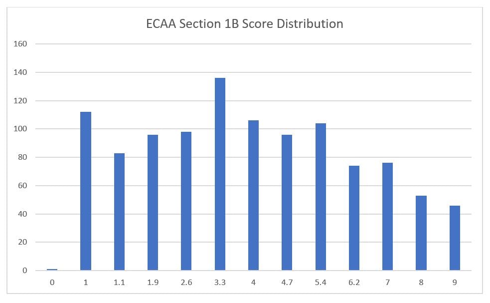 ECAA Section 1b scores 2020