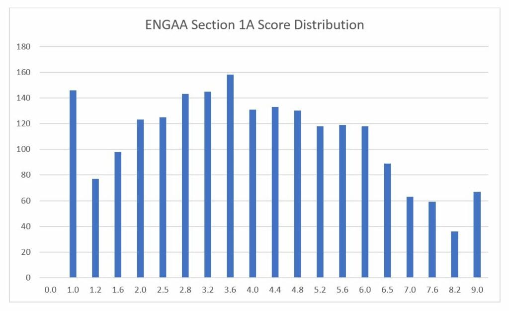 engaa section 1a score distribution