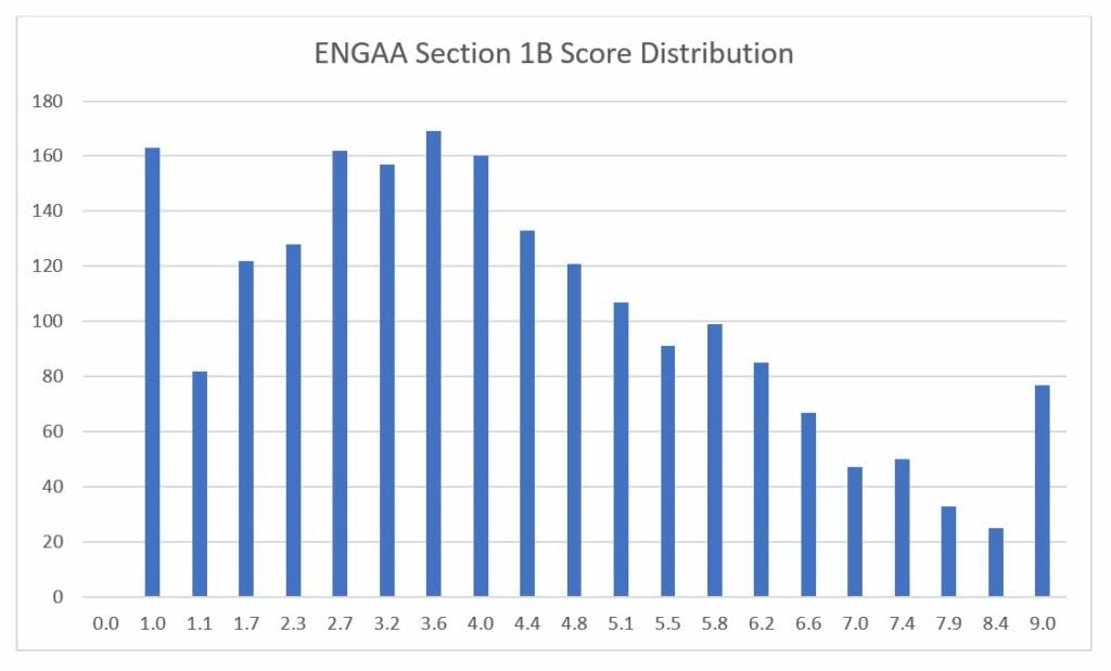 engaa section 1b score distribution
