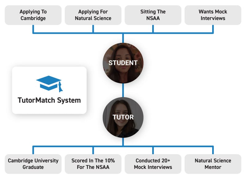 uniadmissions-tutor-match-system