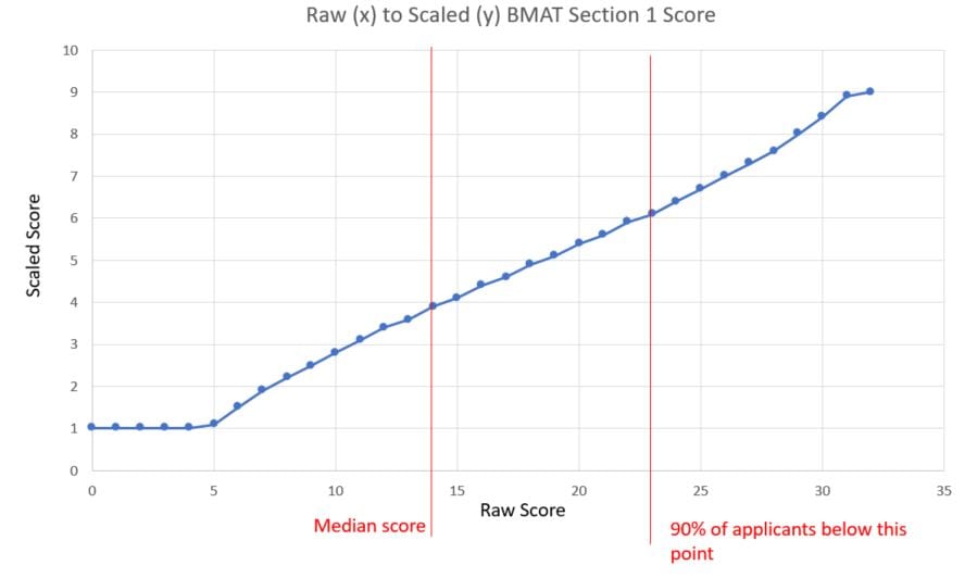 BMAT Section 1 raw score