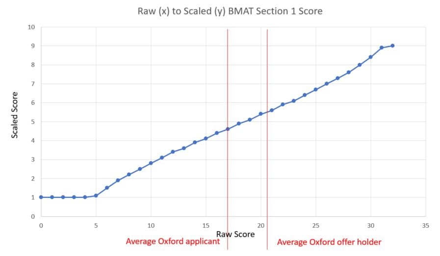 oxford BMAT Section 1 raw score