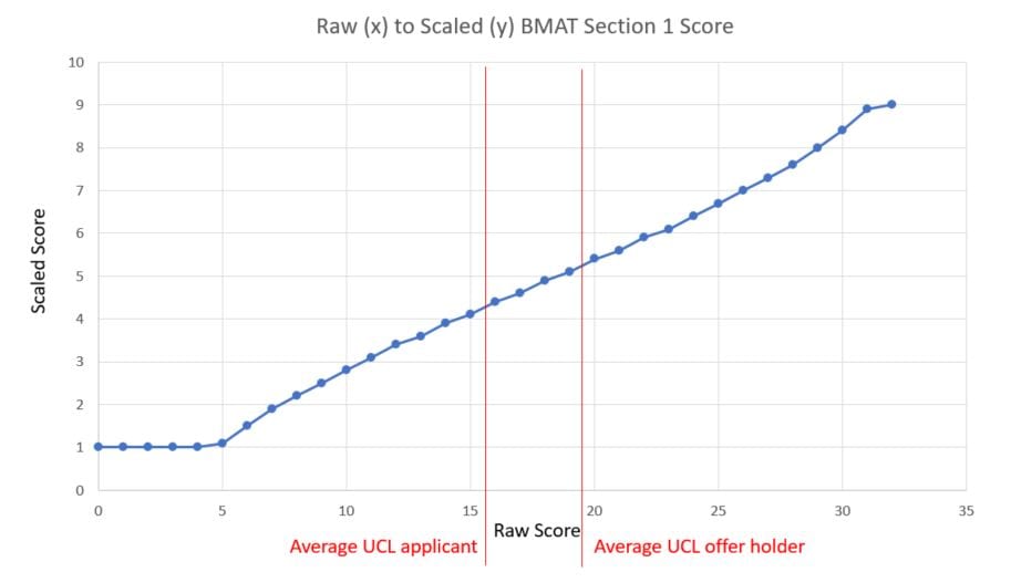 ucl bmat s1 raw score