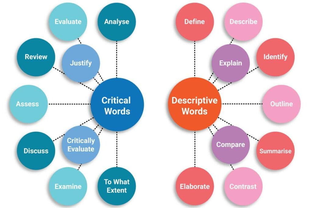 A-level Essay word mind map