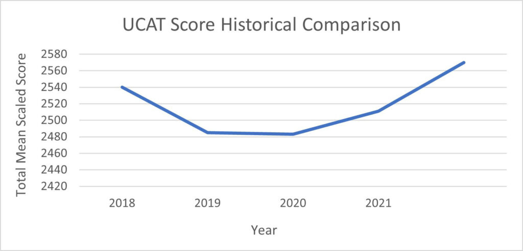 UCAT-2021-interim-data-graph