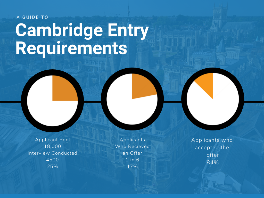 Cambridge Entry Requirements Pie Charts