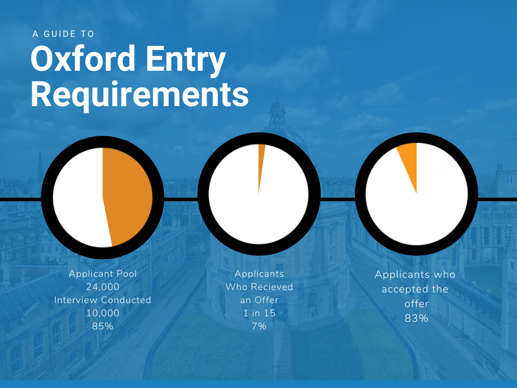 Oxford Entry Requirements image