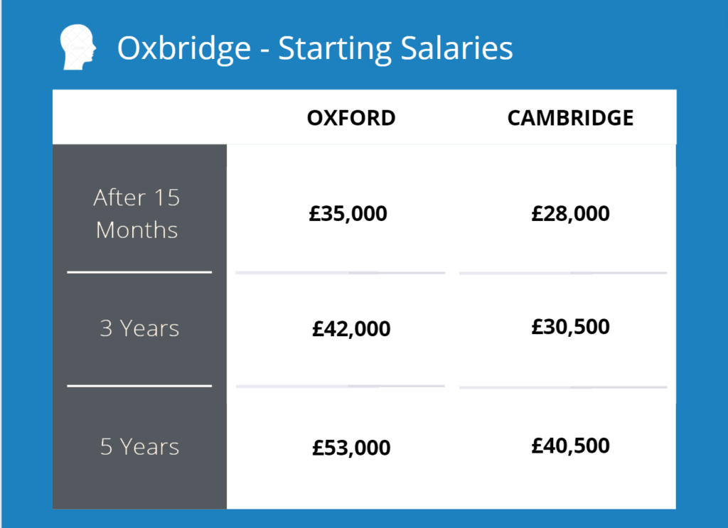 Oxbridge Starting Salaries grey
