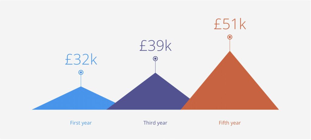 Oxford-Engineering-Annual-Salary