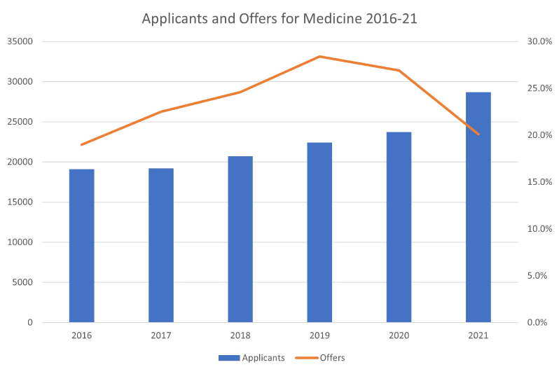 Applicants and Offers for Medicine 2016-21 Chart
